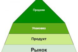 Управление продажами