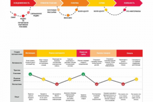 Карта пути клиента