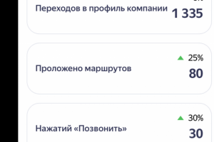 Кейс СЕРМ продвижения Бар “Dobro_burger”