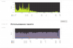 Уменьшение нагрузки и оптимизация сервера VPS CentOS 7