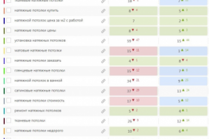 Результаты продвижения сайта (Яндекс) в теме - натяжные потолки