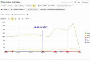 Оптимзация строительного сайта