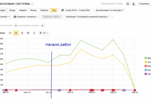 Продвижение сайта ювелирной тематики