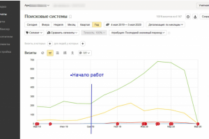 Продвижение сайта Проектирования
