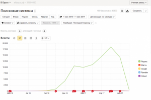 Продвижение сайта строительной тематики (МСК, СПБ)