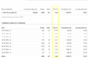 Рекламная кампания Яндекс Директ