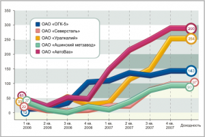 Векторный график