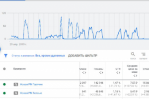 Увеличение продаж для клиента  с помощью рекламы в Google