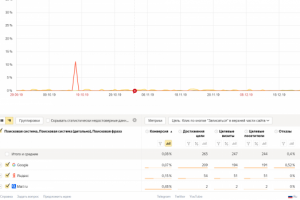 Настройка и оптимизация контекстной рекламы Google