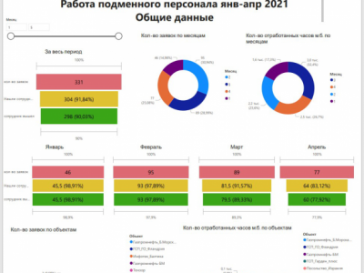 Отчёт в Power BI