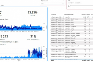 Отчёт по аналитике данных в PBI