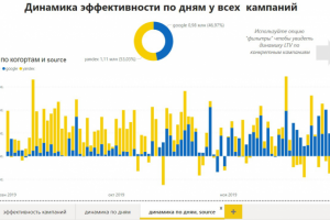Отчёт по аналитике данных в PBI