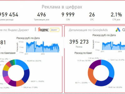 Отчёт по анализу данных в PBI