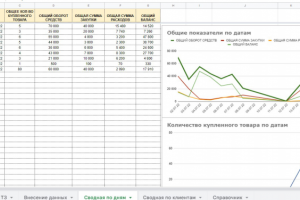 Отчёт по ключевым показателям по дням