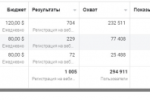 [И-биз] ROMI > 250%  Регистрации на Курс по изучению Английского