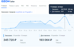 Запуск магазина сковородок с нуля на Озон