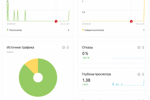 Настройка и ведение Яндекс Директ (контекстная реклама)