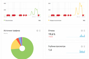 Настройка Яндекс Директ (создание сайтов)