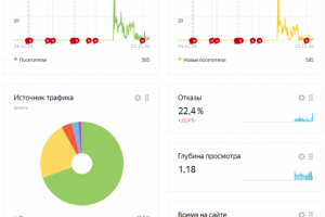 Настройка Яндекс Директ (Кондиционеры)
