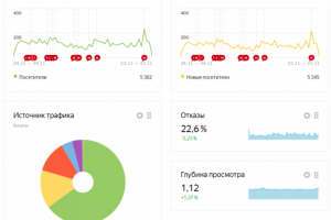 Яндекс Директ и Google Ads (Психологический центр)