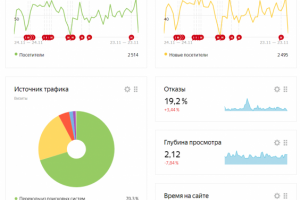 Настройка Яндекс и Google (лекала и пошив одежды)