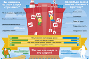 «Акция «Гринпис»