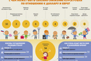 Инфографика «Курс рубля»