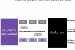 Вебинарная воронка: письмо для e-mail рассылки + чат бот
