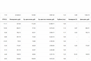 Аутсорсинг FullStack разработки РФ. Яндекс Директ