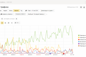 Продвижение интернет-магазина life-kofe.ru