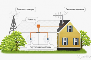 Серия статей об усилении сигнала сотовой связи