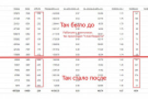 Рекламная кампания по продаже автомасел. Результат ДО и ПОСЛЕ