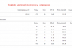 CTR контекста доставки суши и пиццы