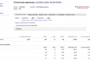 Ниша: Гостиница. Снизил стоимость клика на 65%. CTR - 7,5%