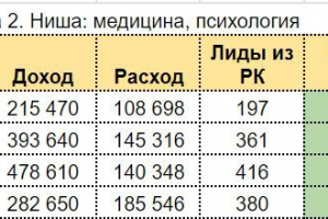 Таргетированная реклама на YouTube (медицинский кейс)