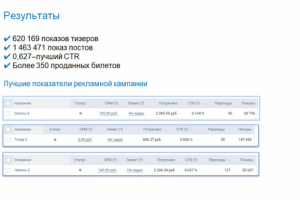 Аналитика результатов рекламы