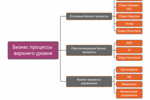 Бизнес-процессы верхнего уровня в компании