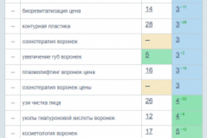 SEO-оптимизация сайта клиники врачебной косметологии