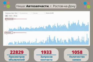 Кейс: продажа автозапчастей