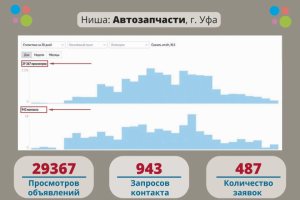 Кейс: Продажа автозапчастей