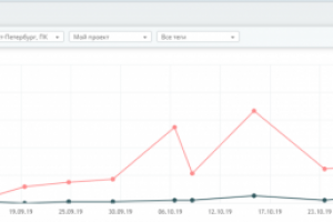 Продвижение сайта сантехнического оборудования в сфере b2b