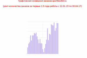 Spotbox54.ru (конверсия продаж). Проект перенесён.