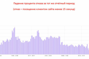 Sportbox54.ru Падение процента отказов
