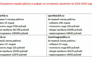 Результаты по проектам