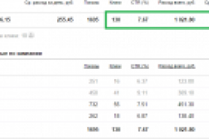 Настройка кампании Яндекс Директ
