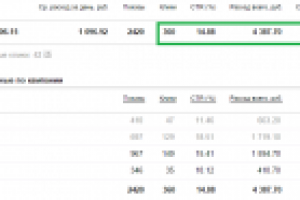 Настройка кампании Яндекс Директ