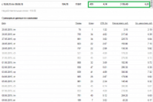 Настройка кампании Яндекс Директ