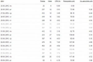Настройка кампании Яндекс Директ