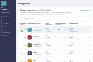 Кейс "Цветочный магазин, 2 филиала" (Яндекс.Карты)