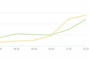 Ведение рекламы в Яндекс.Директе